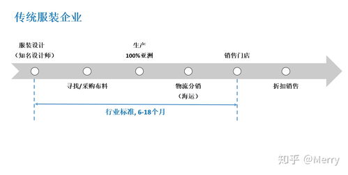 Zara的垂直整合與快速響應(yīng) 一種革命性的時(shí)尚供應(yīng)鏈管理模式